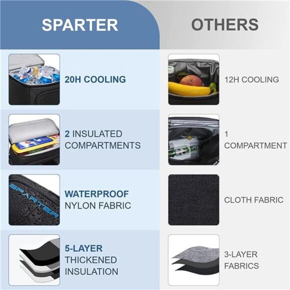 Backpack Cooler Insulated Leak Proof 33/45 Cans, 2 Insulated Comaprtments - Picture 2 of 5